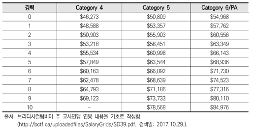 브리티시컬럼비아 주 교사 연봉 범위