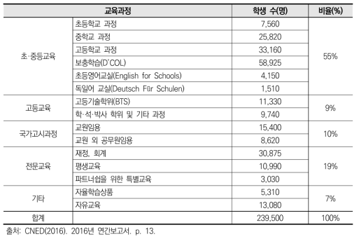 2016년도 국립원격교육센터(CNED)의 학생 등록 현황