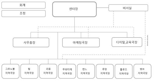 국립원격교육센터(CNED) 행정조직