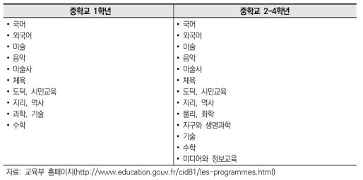 프랑스 중학교 정규교육과정 교과목