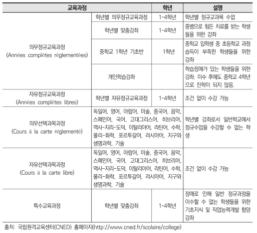 2016년도 국립원격교육센터(CNED) 중학교 정규교육과정