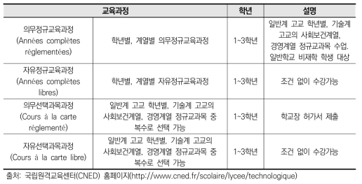 2016년도 국립원격교육센터(CNED) 일반계, 기술계 고등학교 정규교육과정