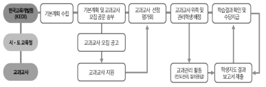 교과교사 운영 절차 및 내용