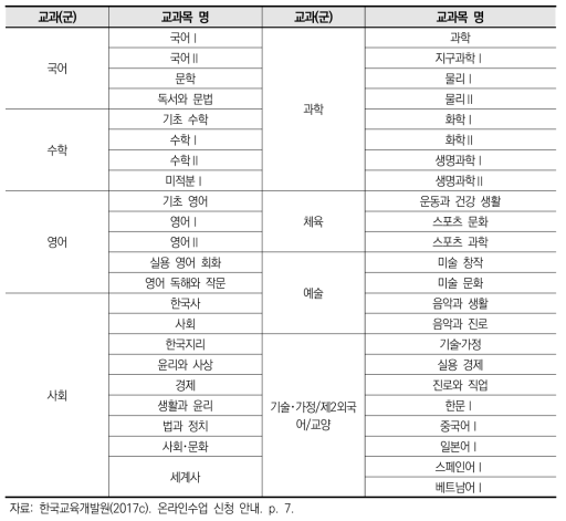 고등학교 온라인수업 운영 과목