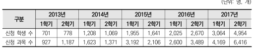 학기별 온라인수업 신청 학생 및 신청 과목 수 현황