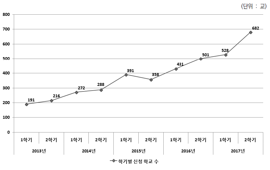 학기별 온라인수업 신청 학교 수 현황