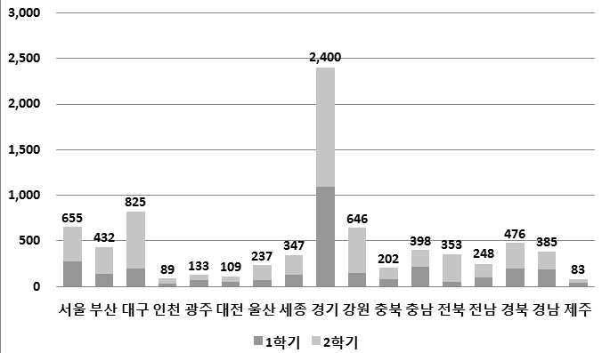 2017년 시･도교육청별 신청 학생 현황