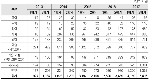 연도별 교과군별 신청 학생 현황