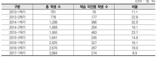 온라인수업 신청 후, 학습 미진행 학생 현황(미가입 학생)