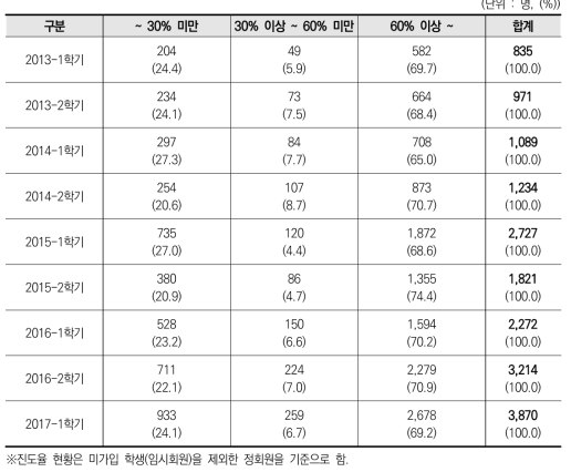 온라인수업 진도율별 학생 현황 및 비율(학기별)