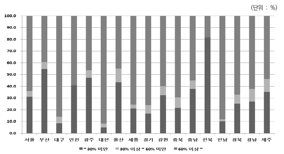 2017-1학기 시･도교육청별 진도율 현황