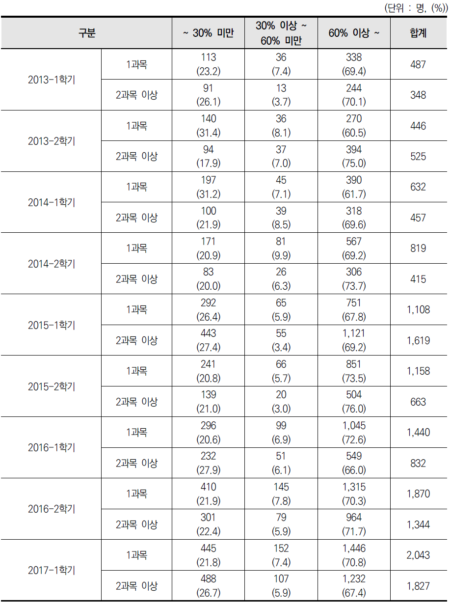 신청 과목 수별 진도율 현황