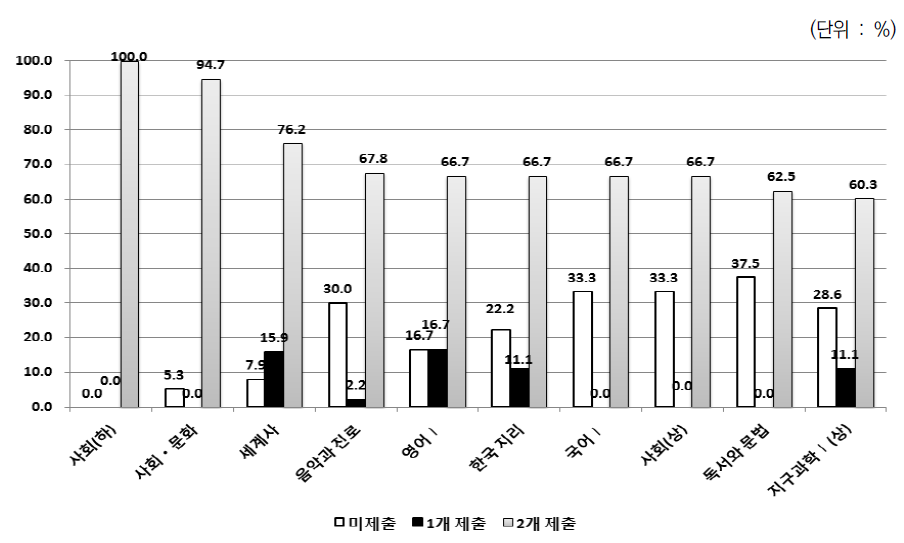 2017년 1학기 과목별 과제 제출 비율 (2회 제출 상위 10개 과목)