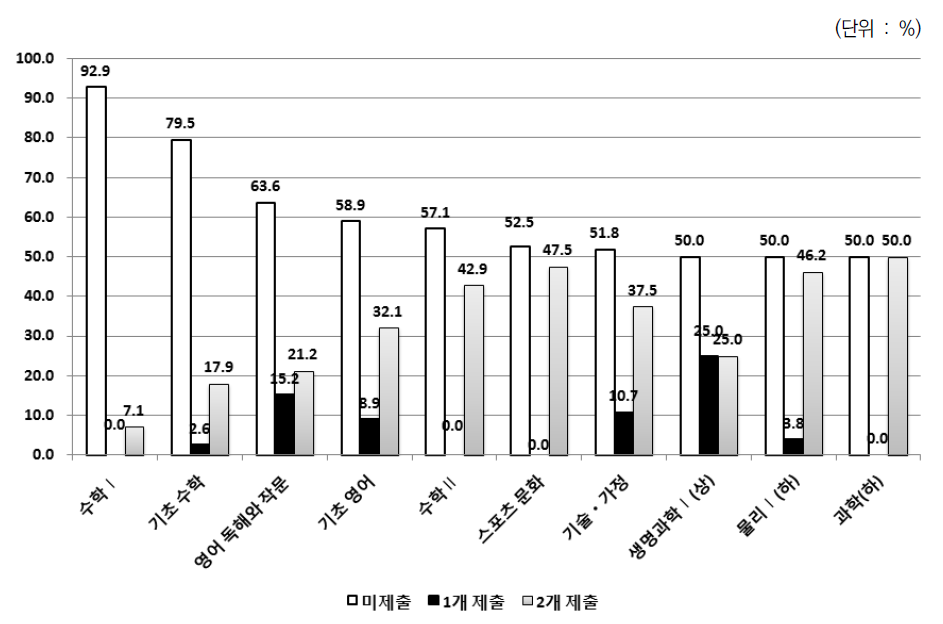 2017년 1학기 과목별 과제 제출 비율 (미제출 상위 10개 과목)