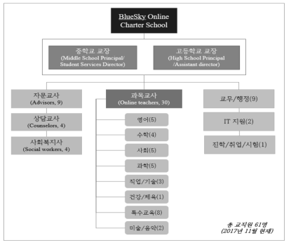 온라인학교 조직 구성 예시