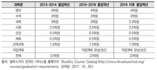 블루스카이 온라인 차터스쿨 졸업기준(2013년 이후)