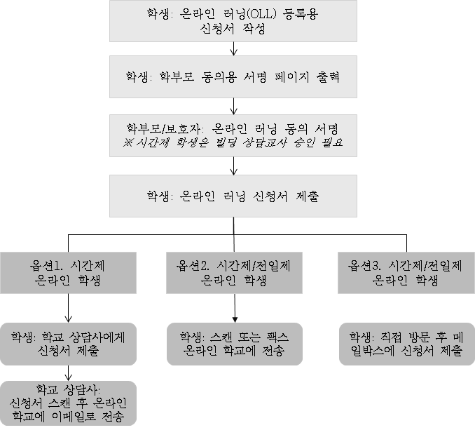 MPLS의 학생 온라인 러닝 등록 절차(예시)