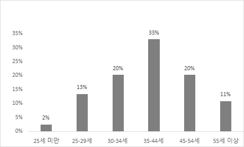 연령대별 교원 분포