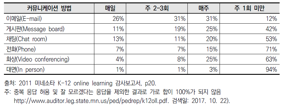 온라인교사-학생 간 커뮤니케이션 현황(2011)