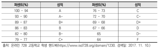 온라인 728 학교(Online 728 High School) 성적 환산 기준(grading scale)
