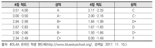 #DL4A 온라인 성적 환산 기준(grading scale)