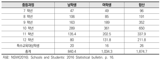 2016년 뉴사우스웨일스 주 원격교육 중등과정 학생 현황