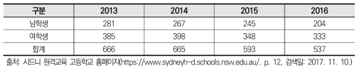 최근 4년간(2013-2016) 전일제 학생 등록 현황