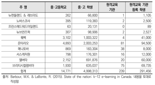 캐나다의 각 주별 온라인수업 제공 현황(2015-2016년)