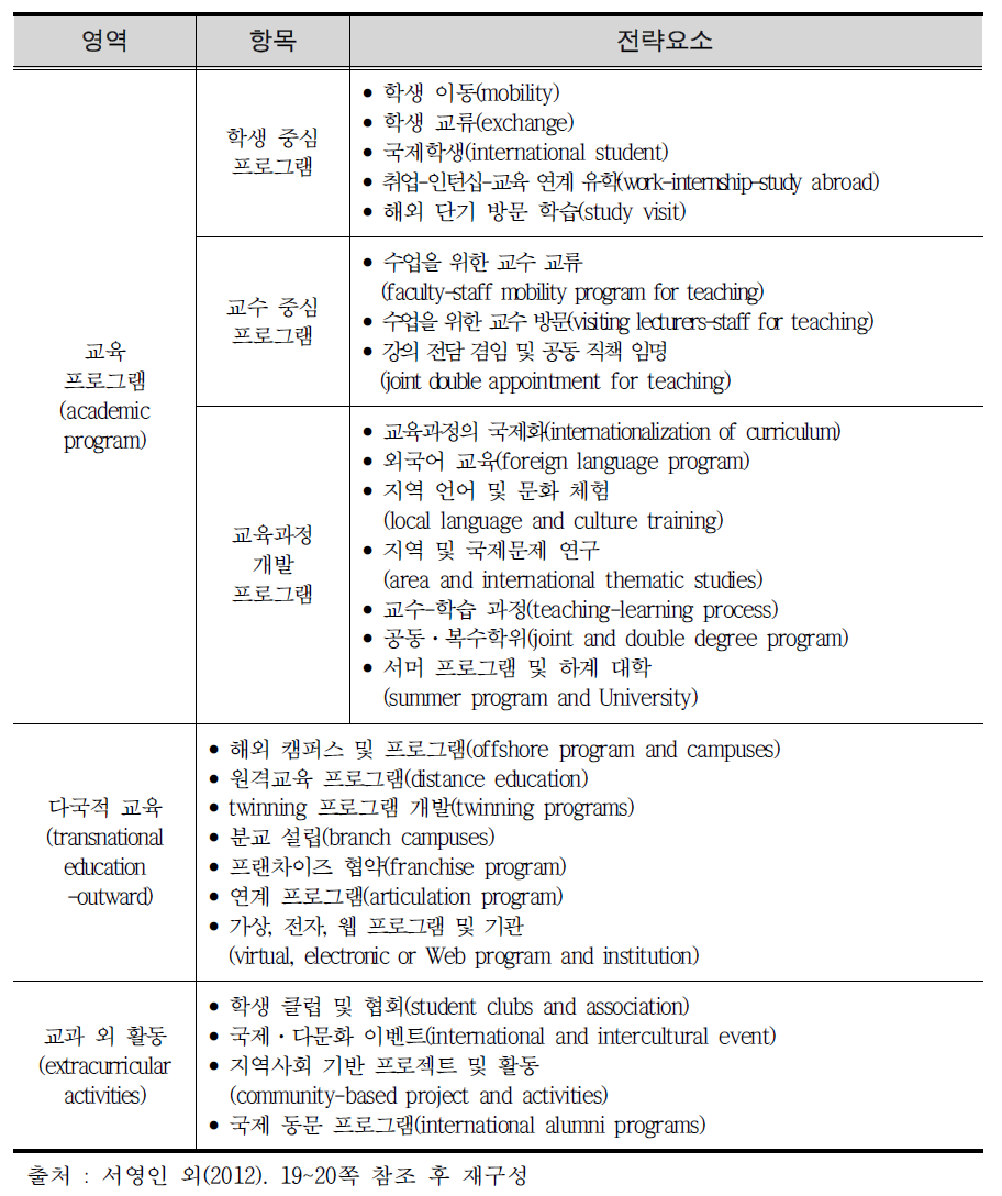 교육 프로그램에 관한 국제화 전략