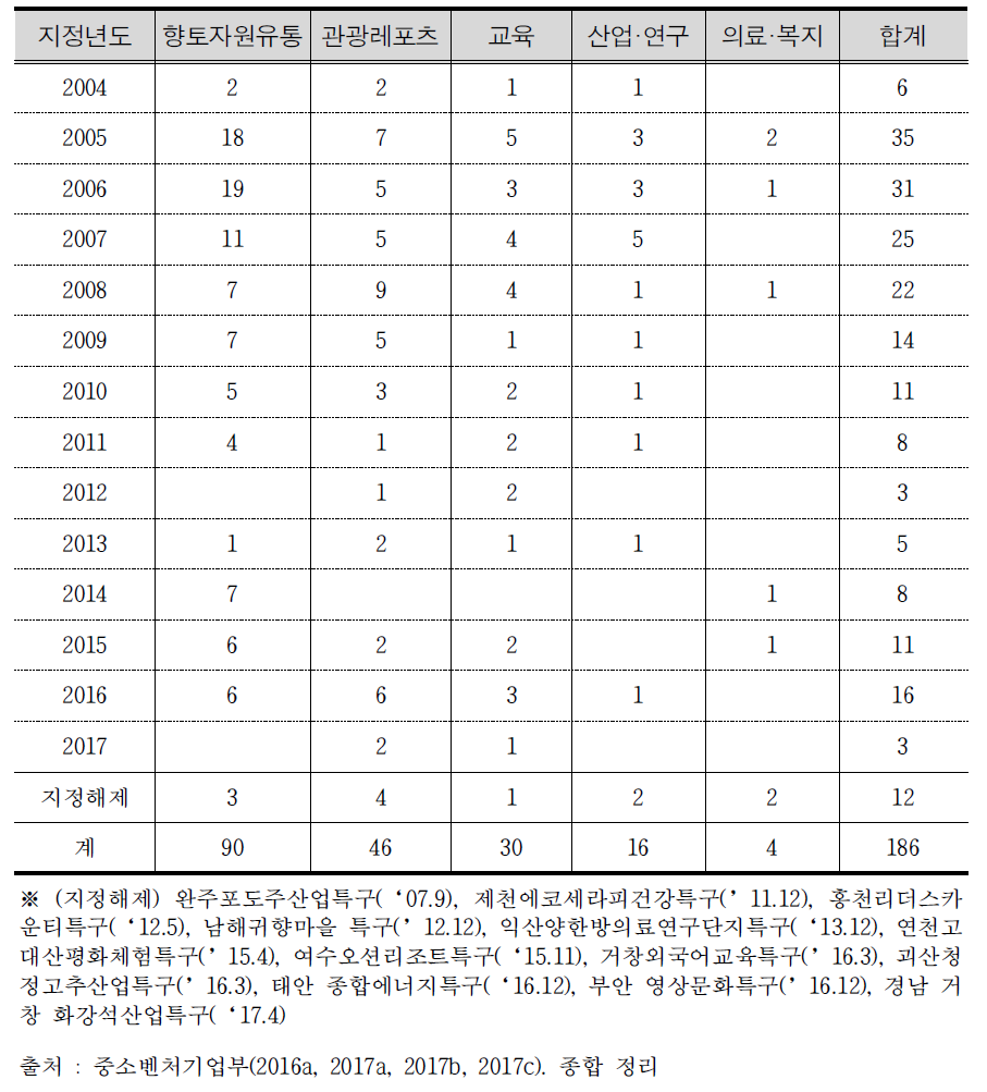 지역특화발전특구 연도별·유형별 지정 현황