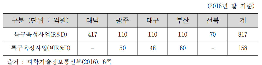 특구육성사업 예산 현황