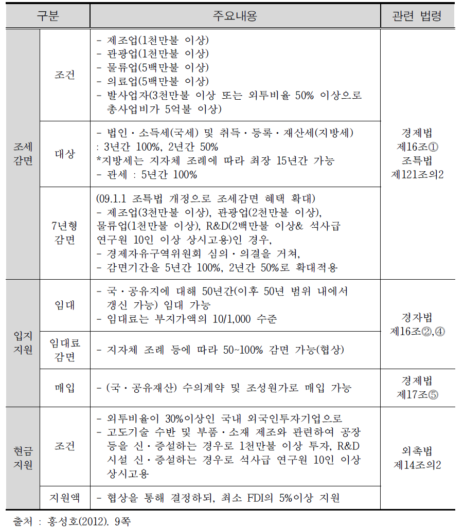 경제자유구역 조세, 입지, 현금 지원 내역