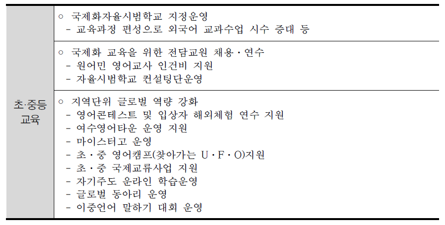 전남 여수 교육국제화특구 사업 세부 과제 : 초·중등교육