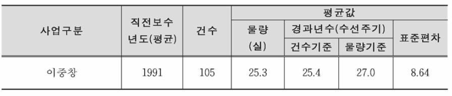 이중창 사업 경과년수(수선주기) 평균값