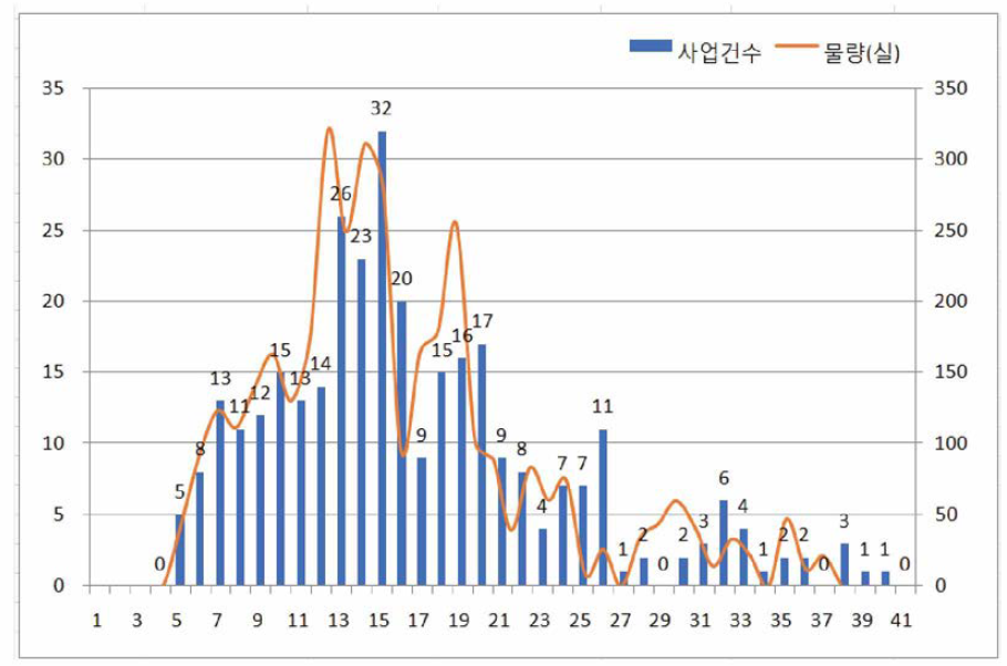 옥상방수 빈도 현황