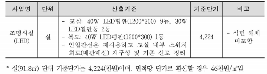 조명시설(LED )개선 표준유형 및 기준단가