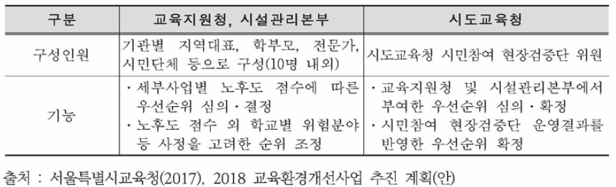 서울시교육청 우선순위 심의위원회 구성·운영