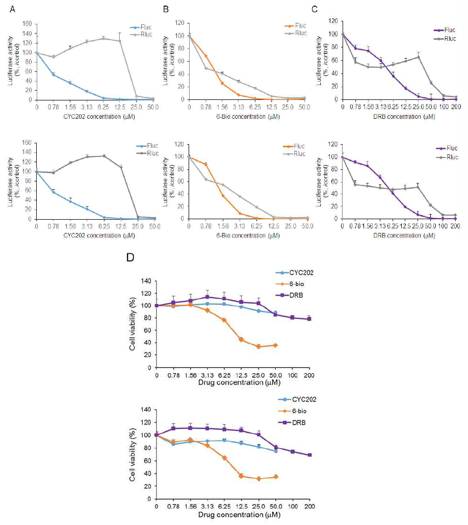 HIV Tat 전사인자 저해물질 발굴 시스템 유효성 검증 (A) CYC202, (B) 6-Bio, (C) DRB, (D) Cell cytotoxicity assay