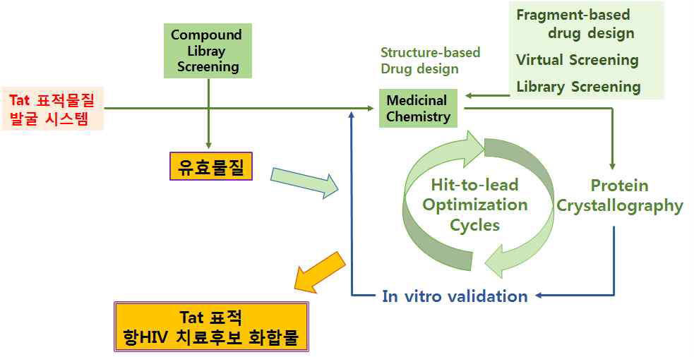 한국화학연구원의 유효 Hit 물질 발굴 체계