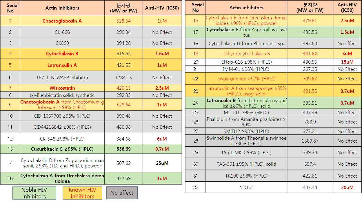 actin inhibitors의 항-HIV entry 효과