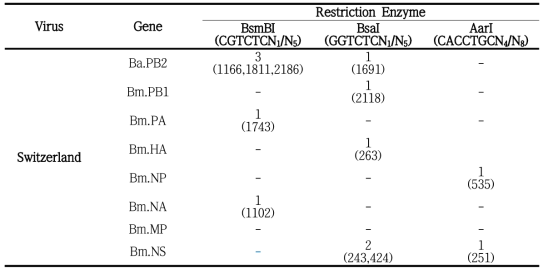 제한효소에 따른 A/Switzerland/9715293/2013(H3N2)의 유전자 내 제한효소인식 부위