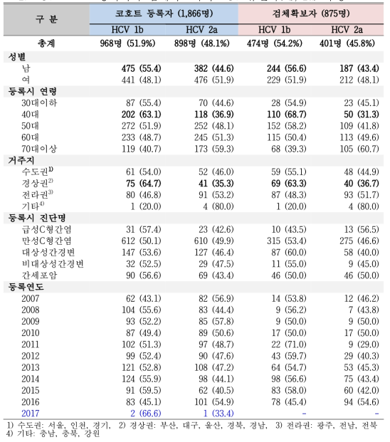 HCV 코호트 등록자와 검체확보자의 HCV 유전자(1b, 2a) 특성