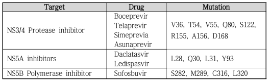 기존 연구에서 보고된 HCV 약제 내성과 연관된 아미노산 변이