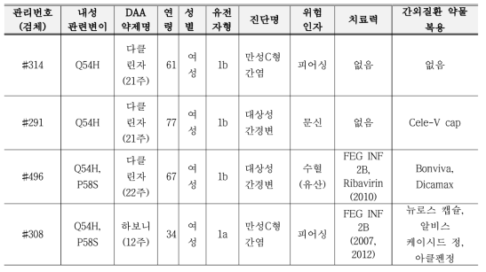 내성변이를 보인 환자들의 역학적 임상적 특성