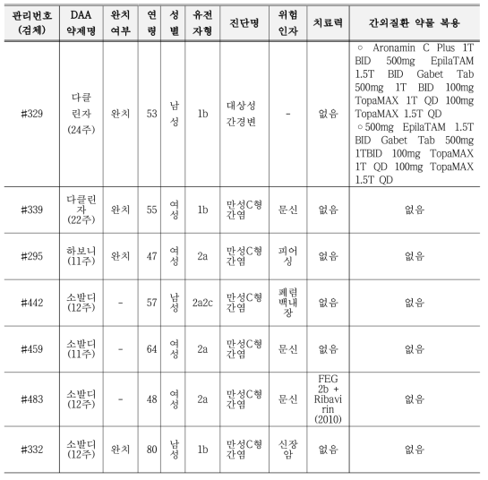 내성변이를 보이지 않은 환자들의 역학적 임상적 특성