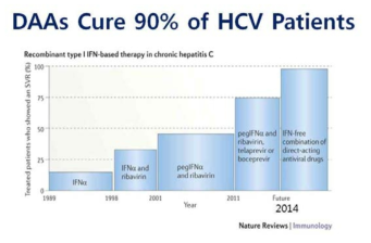 C형간염 바이러스 치료의 시기에 따른 약제와 치료성공률(SVR)