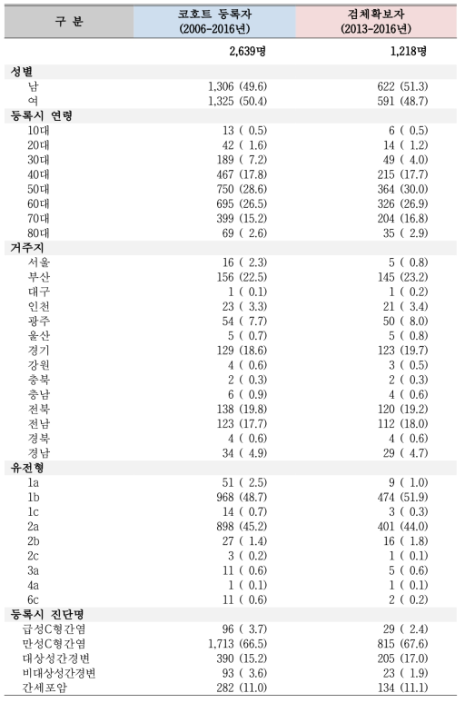 한국 HCV 코호트 등록자와 등록자 중 검체확보자의 역학적 특성