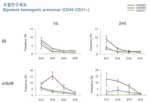 발생단계에 따른 조혈전구세포 분화율 변화