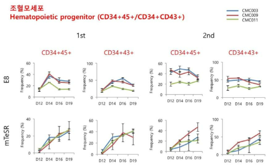발생단계에 따른 조혈모세포 분화율 변화