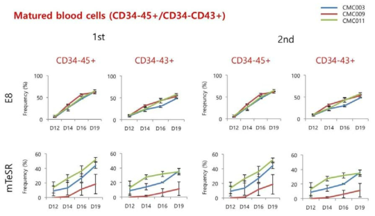 발생단계에 따른 성숙 혈액세포 분화율 변화